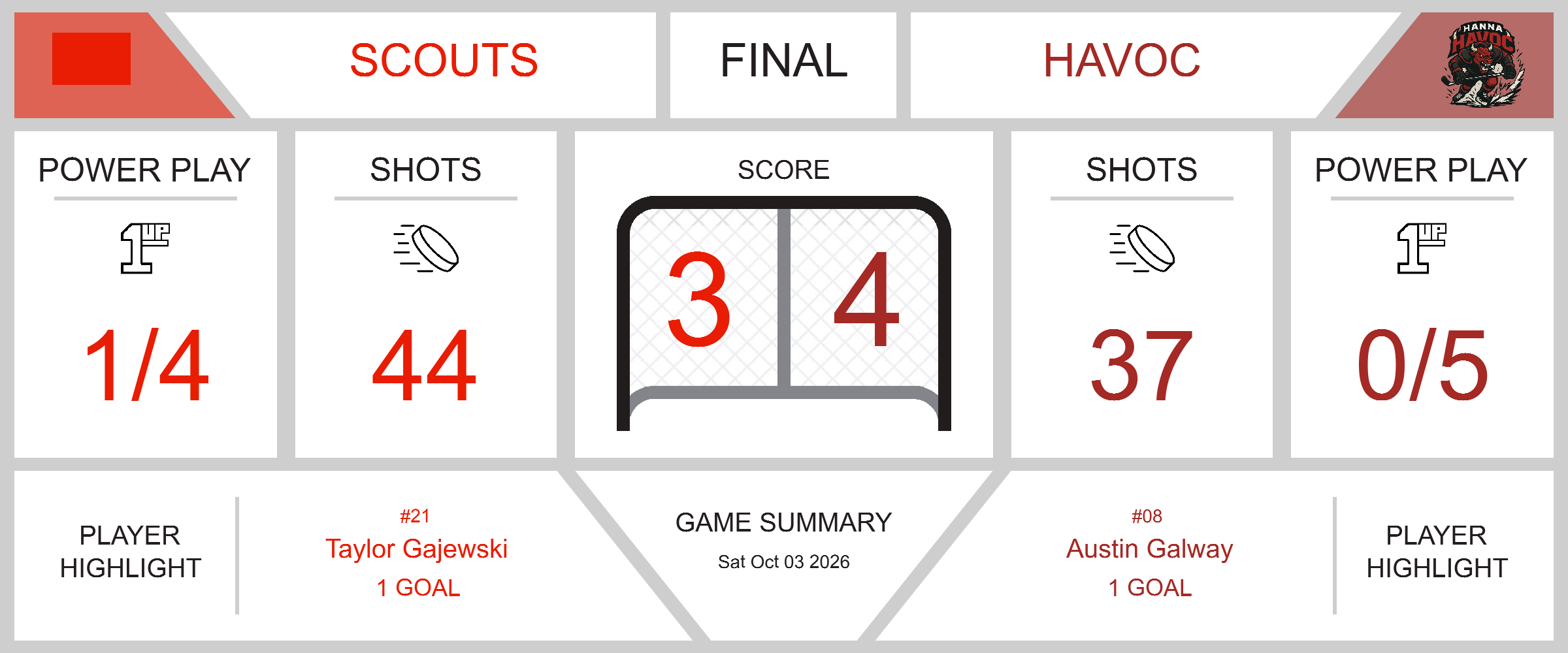 Havoc Edge Scouts in a Nail-Biting 4-3 Victory