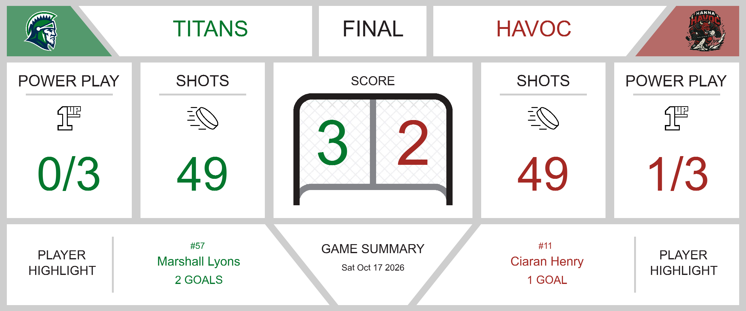 Havoc Falls Short in 3-2 Loss to Titans