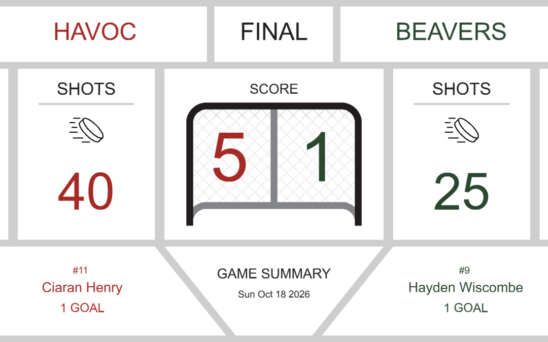 Havoc Overwhelm Beavers in 5-1 Victory