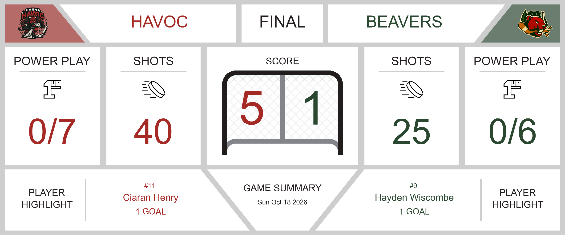 Havoc Overwhelm Beavers in 5-1 Victory